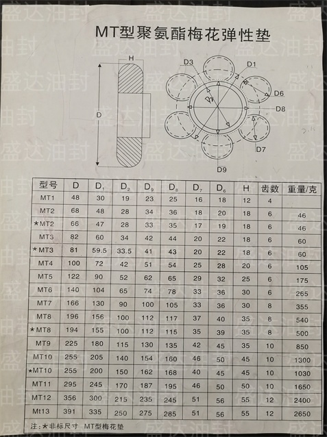 MT型聚氨酯梅花弹性垫_山东油封厂家直销_台湾NAK骨架油封总代理