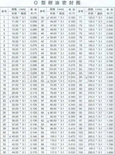 O型密封圈_山东油封厂家直销_台湾NAK骨架油封总代理